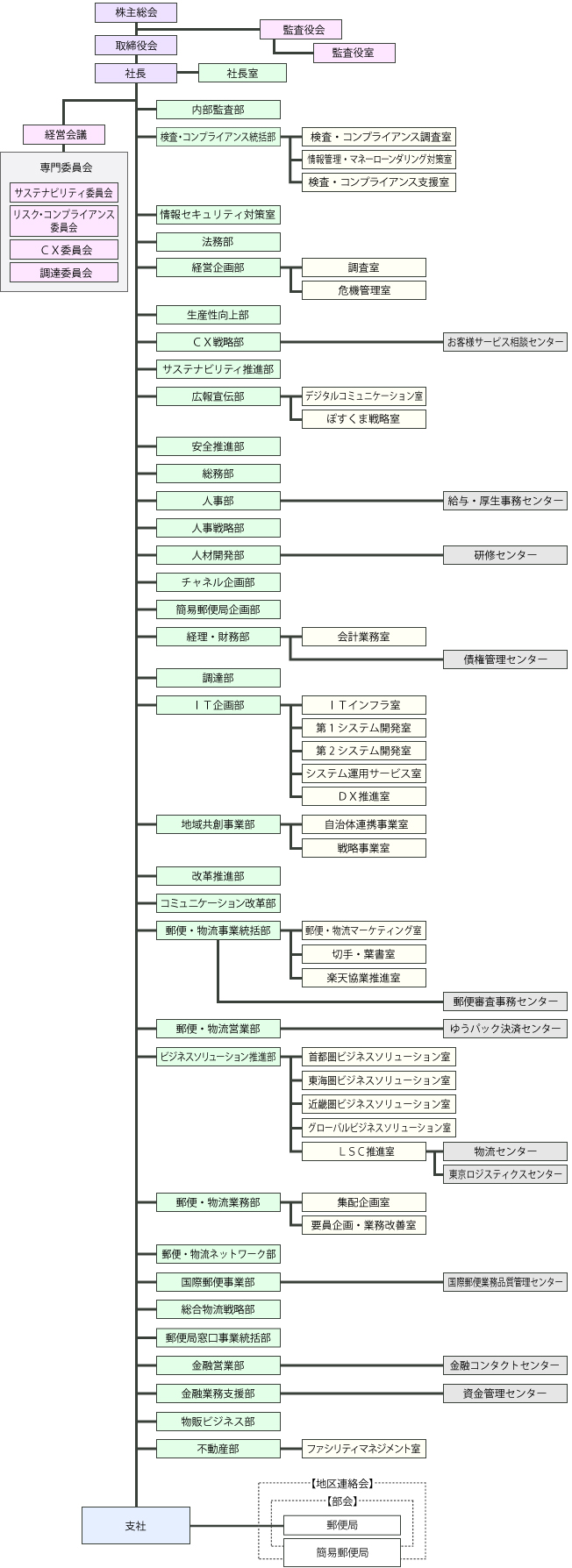 組織図
