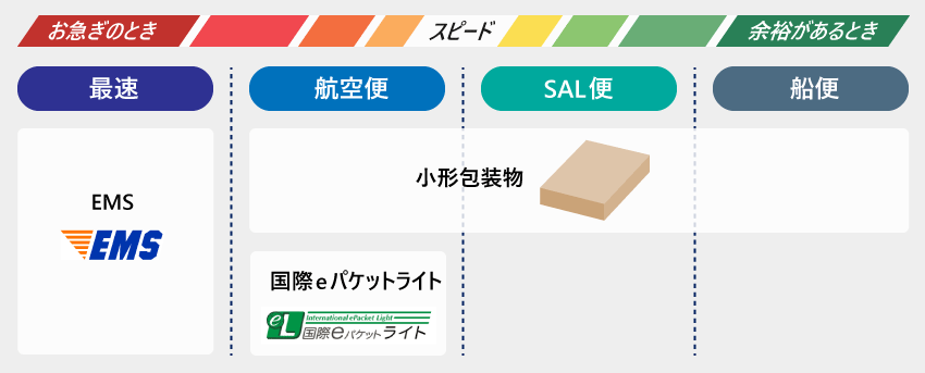 発送方法によるお届けスピードの違い(小さな荷物)
