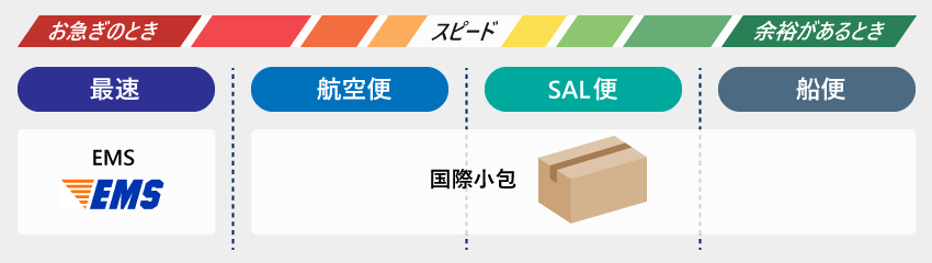 発送方法によるお届けスピードの違い(大きな荷物)