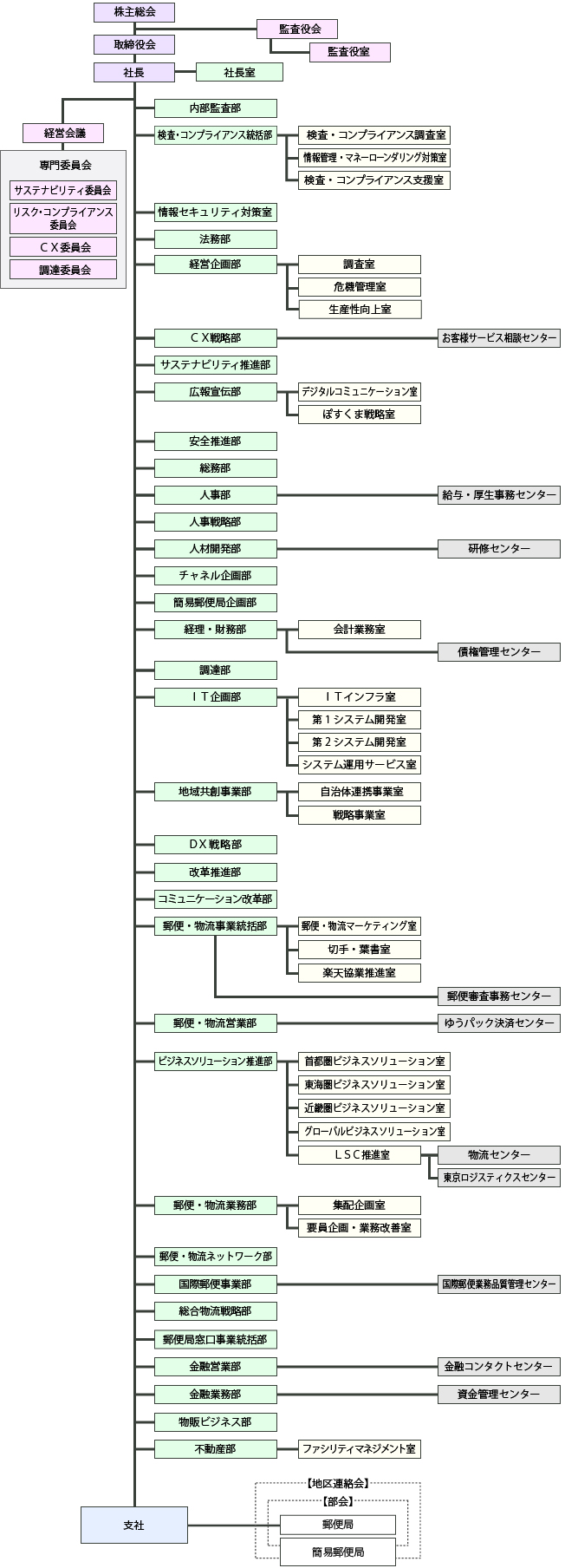 組織図