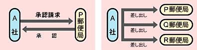 利用例1：利用形態