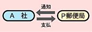 利用例1：料金の支払方法