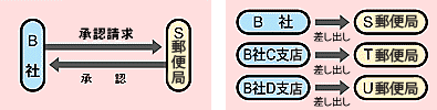 利用例2：利用形態