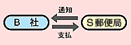 利用例2：料金の支払方法