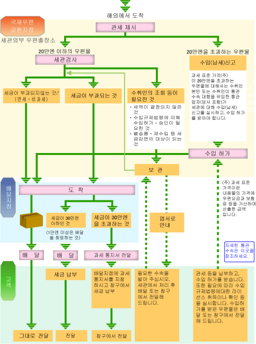 수령과정