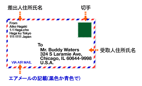 図:あて名の記入方法