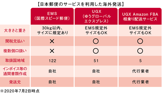 海外発送比較イメージ