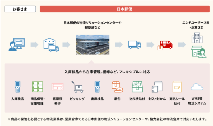 日本郵便が取り組む物流サービスのフロー図