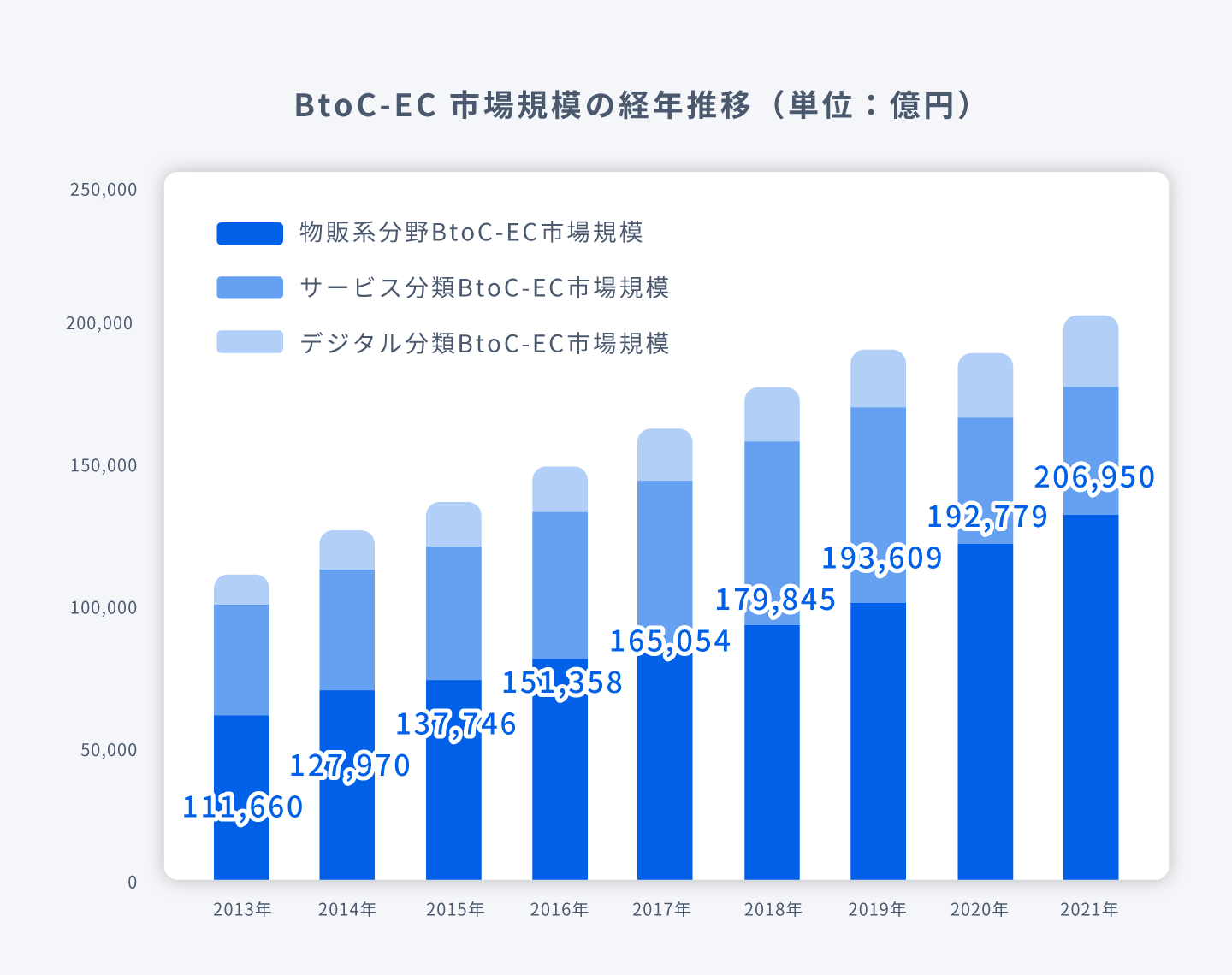 BtoC-EC 市場規模の経年推移のグラフ