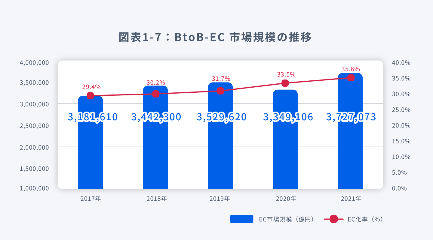 BtoB-EC市場規模の推移グラフ
