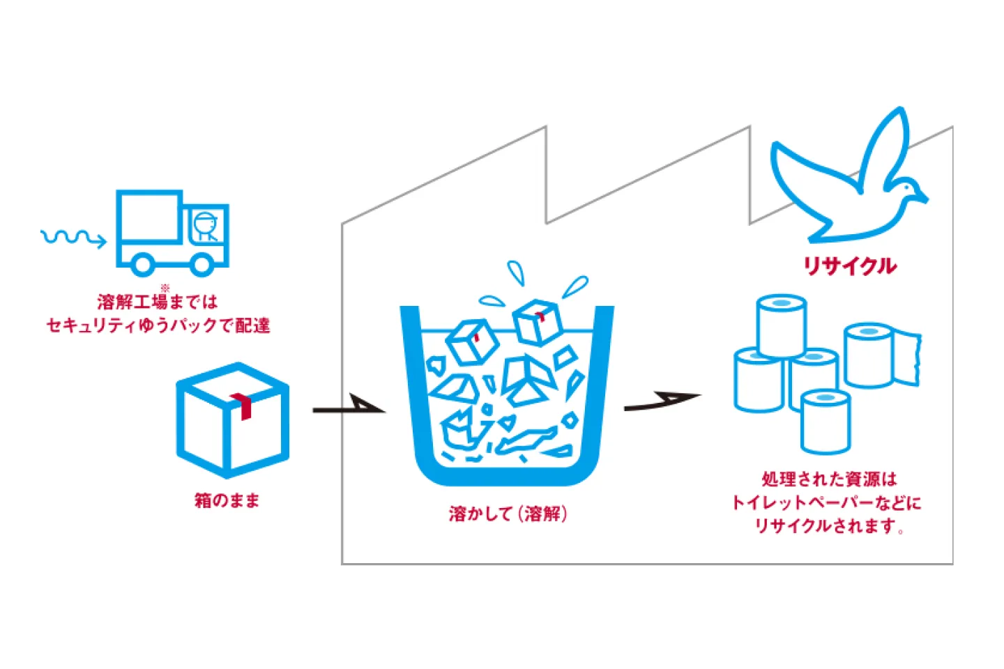 日本郵便の溶解サービスについてのイラスト