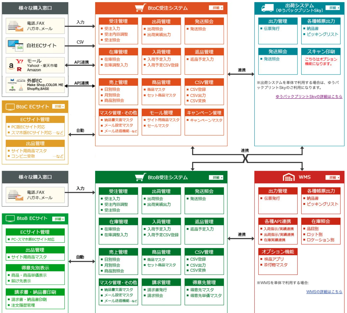 各物流システムの全体像が示されたイラスト