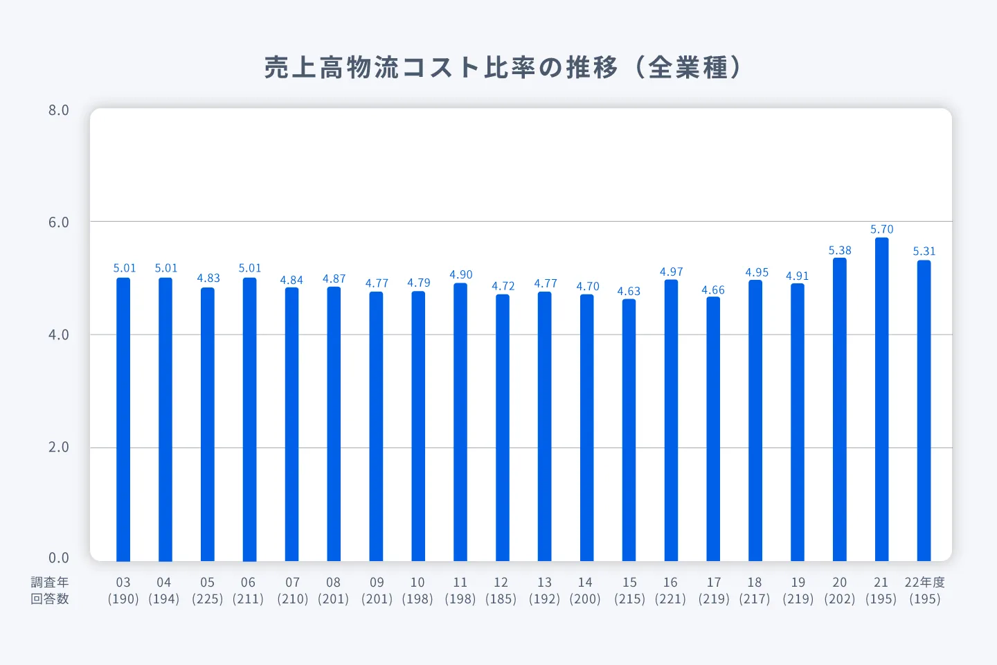 売上高物流コスト比率の推移（全業種）の図