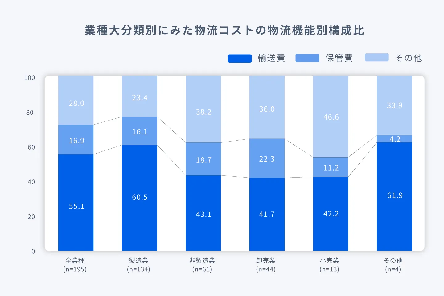業種大分類別にみた物流コストの物流機能別構成比の図