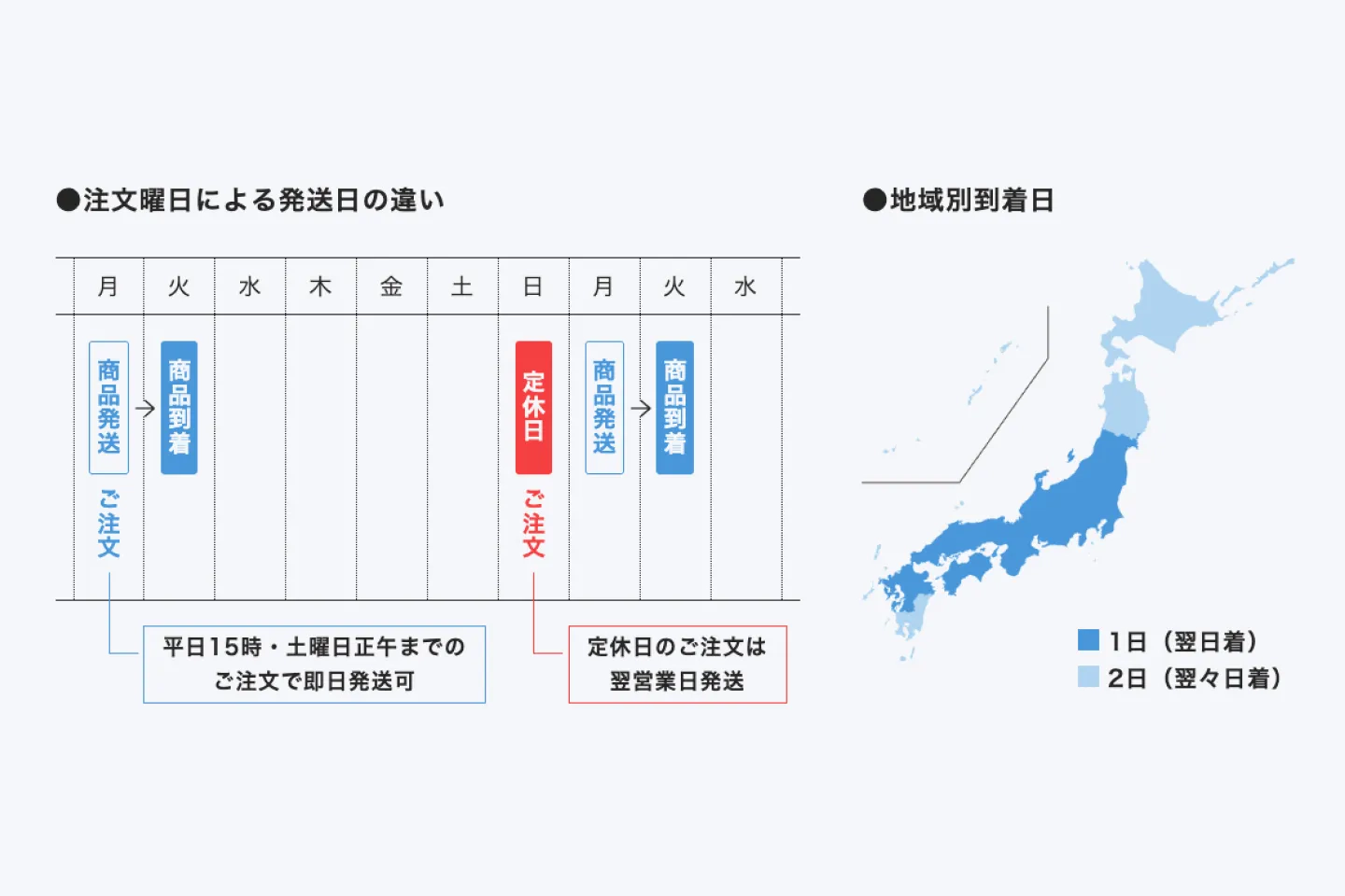 地域別の発送日と到着日の違いについての図