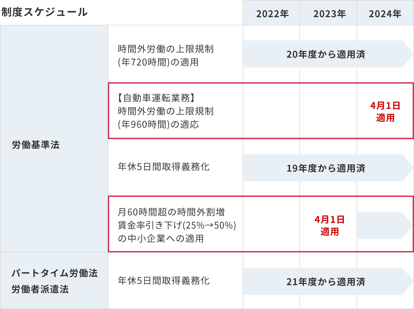 制度スケジュールの表
