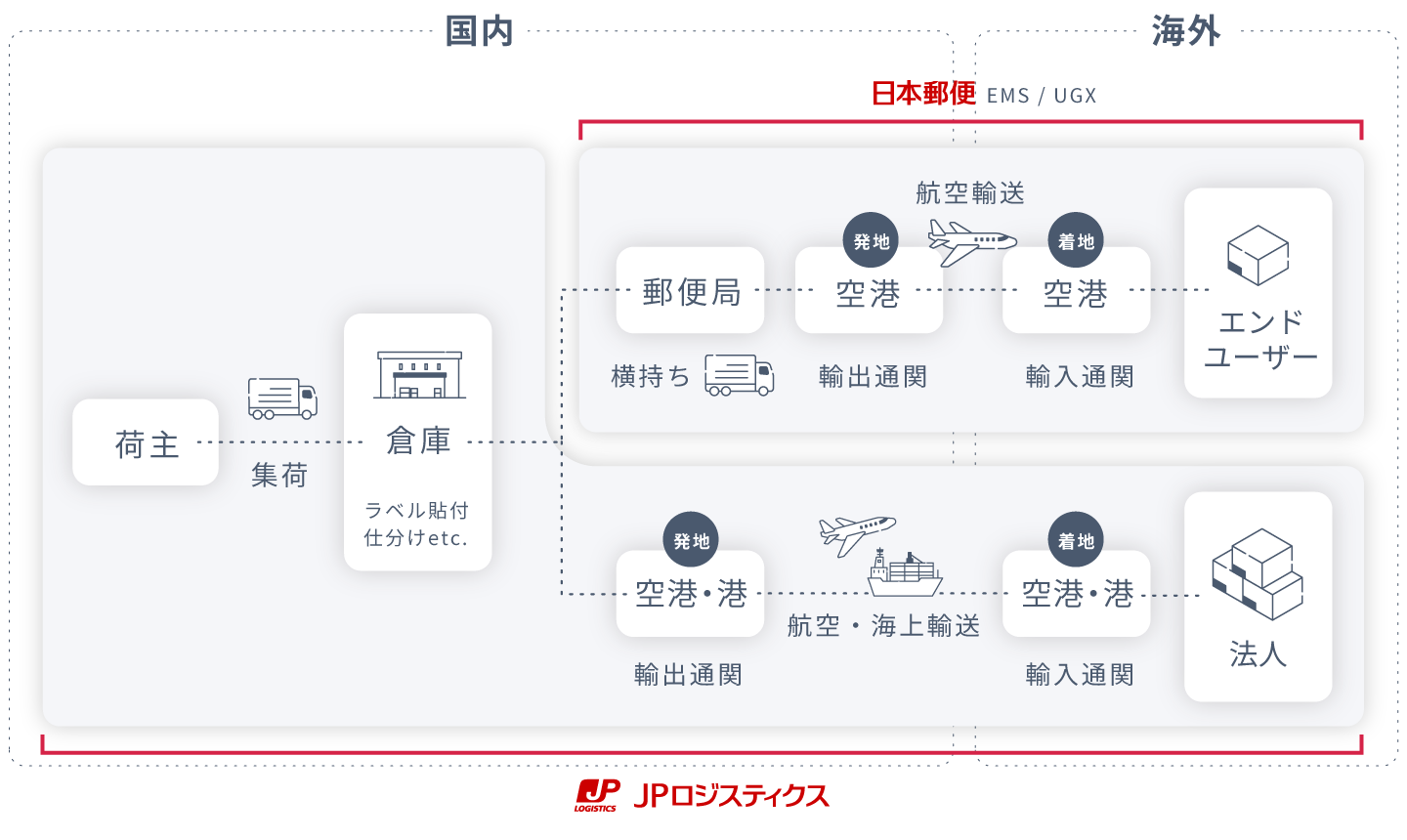 日本郵便とJPロジスティクスの物流サービスのフロー図