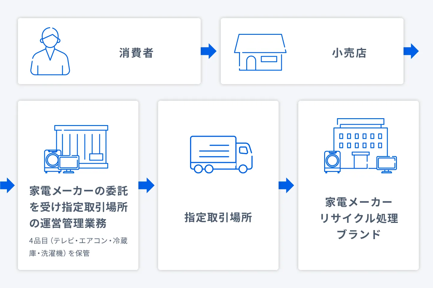 リサイクル物流の導入事例 イメージ画像