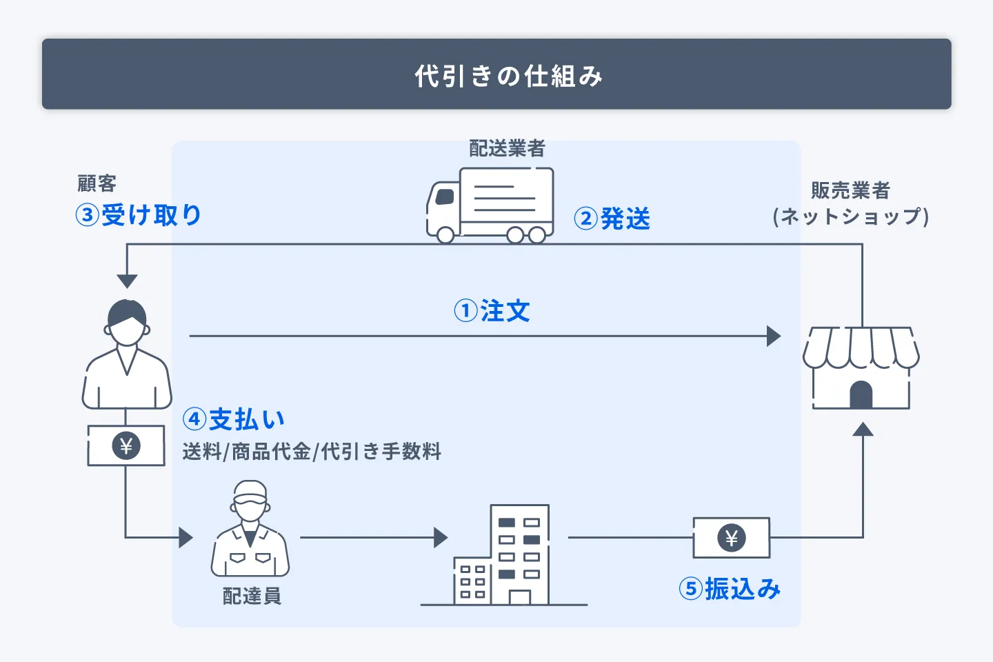 代引きの仕組みの図