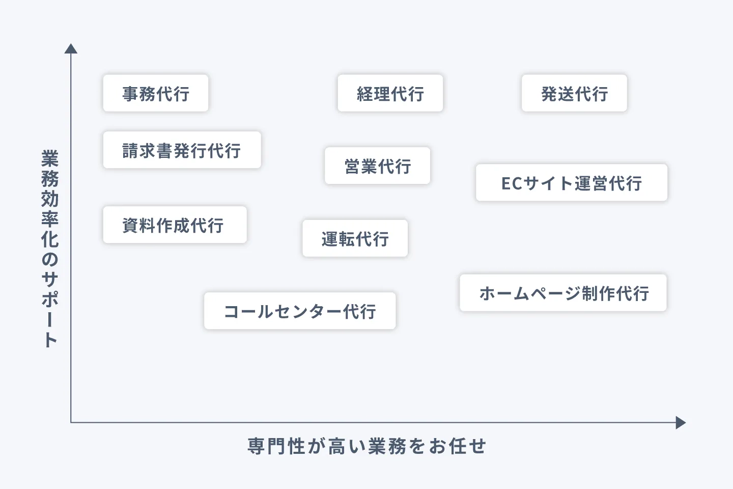 代行サービス10選の図