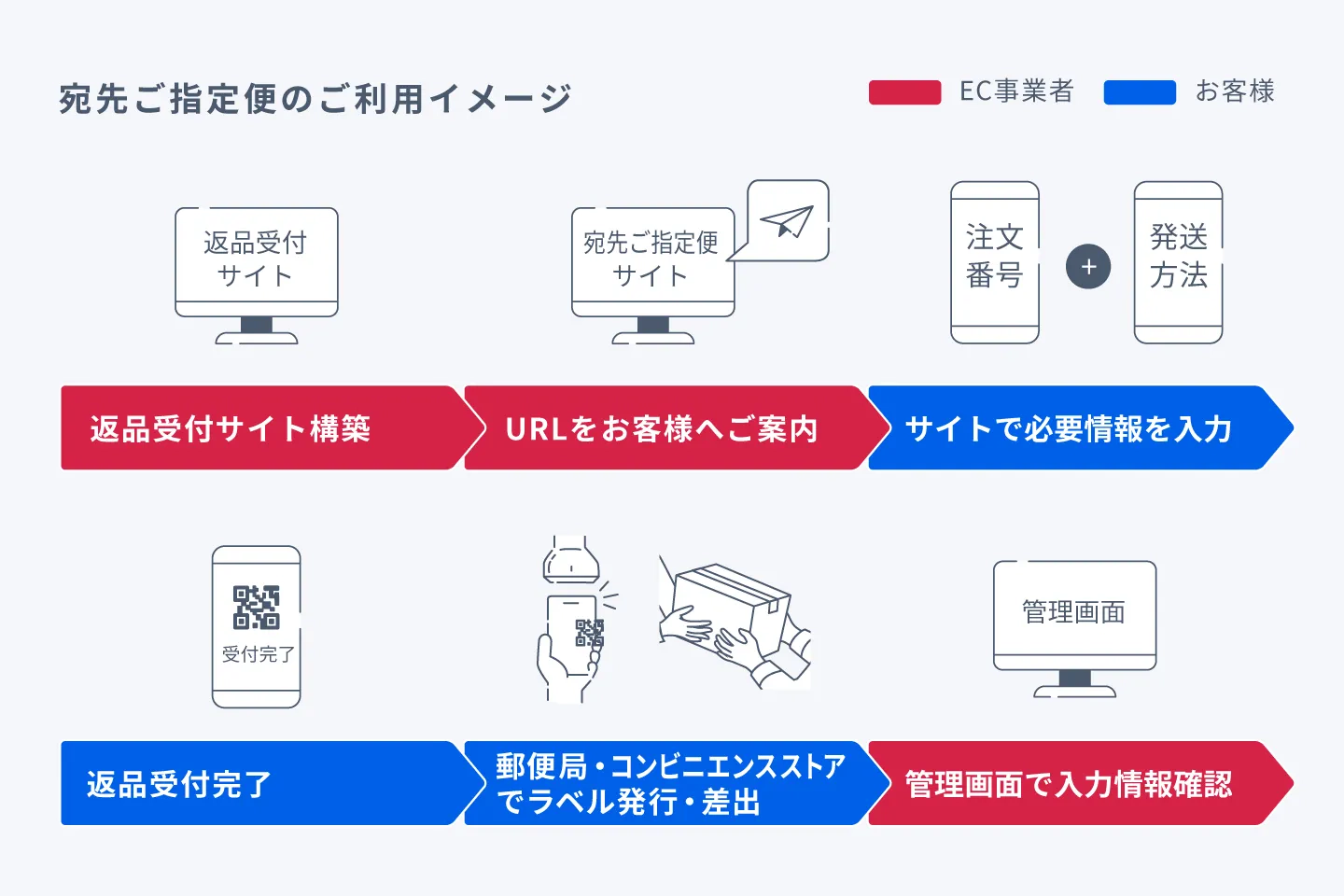 ECサイトの写真