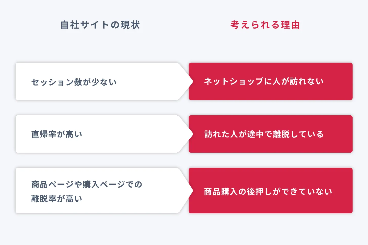 自社サイトの現状についての図
