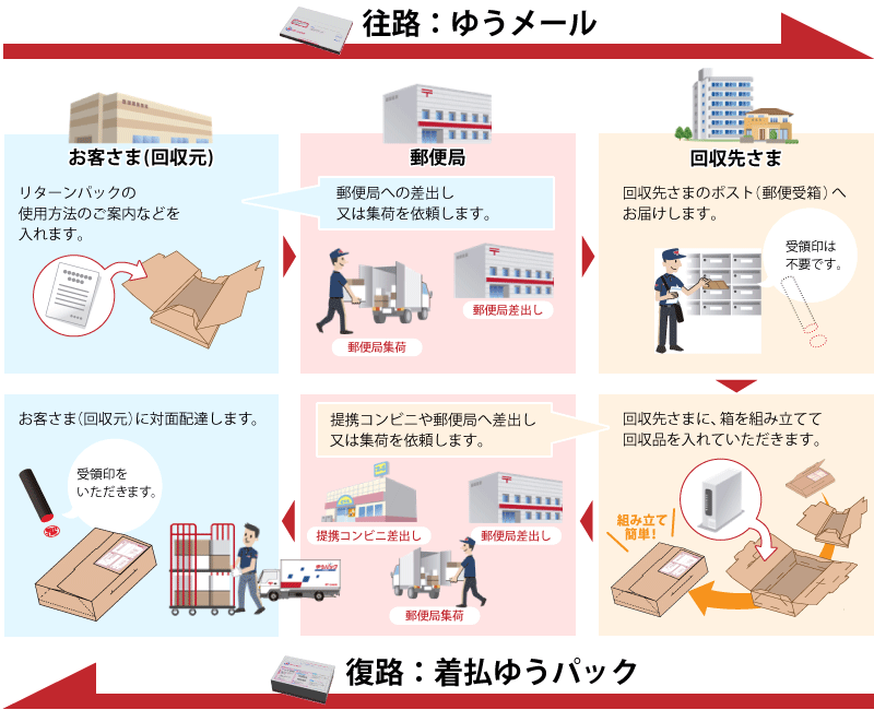 画像：リターンパックによる回収の流れ