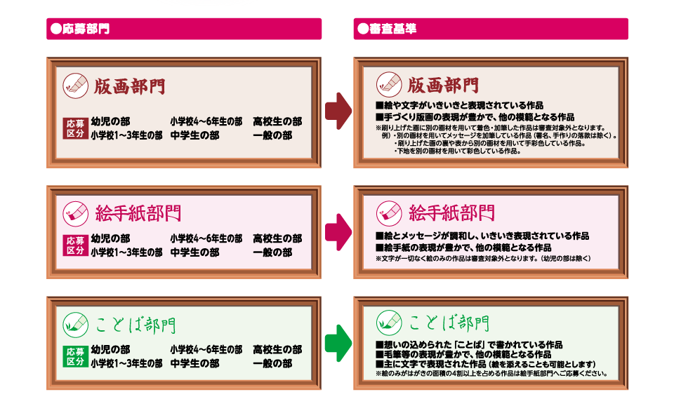 応募部門・審査基準