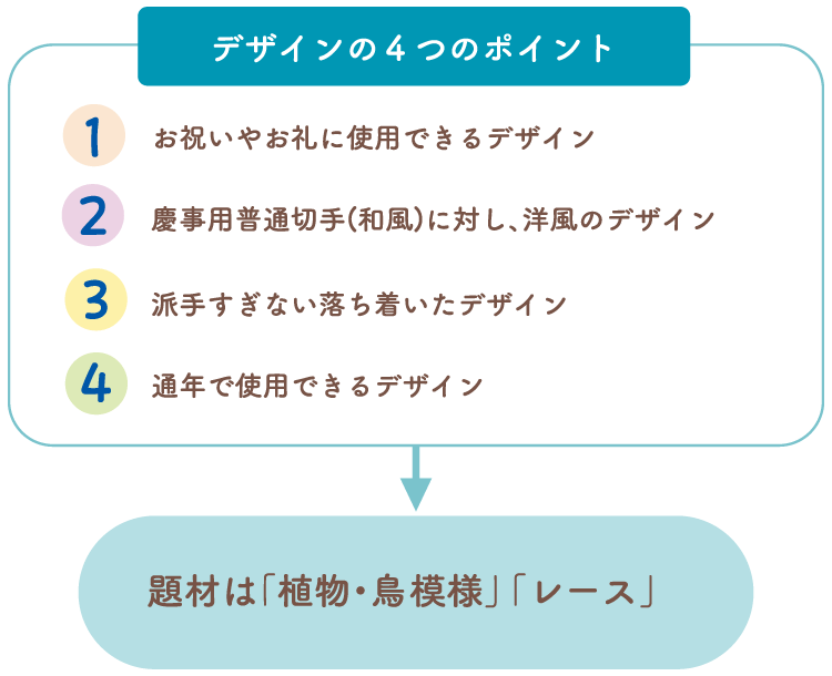 デザインの4つのポイント：1.お祝いやお礼に使用できるデザイン　2.慶事用普通切手（和風）に対し、洋風のデザイン　3.派手すぎない落ち着いたデザイン　4.通年で使用できるデザイン　→題材は「植物・鳥模様」「レース」