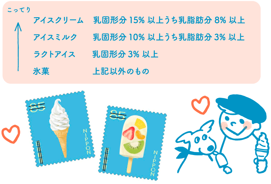 アイスクリーム：乳固形分15％以上うち乳脂肪分8％以上　アイスミルク：乳固形分10％以上うち乳脂肪分3％以上　ラクトアイス：乳固形分3％以上　氷菓：上記以外のもの