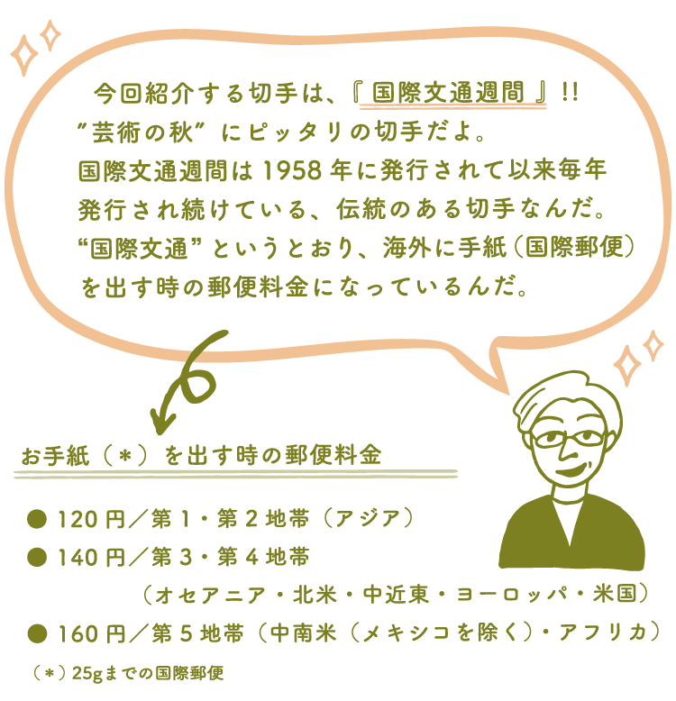 切手デザイナー「今回紹介する切手は、『国際文通週間』!!”芸術の秋”にピッタリの切手だよ。国際文通週間は1958年に発行されて以来毎年発行され続けている、伝統のある切手なんだ。“国際文通”というとおり、海外に手紙(国際郵便)を出す時の郵便料金になっているんだ。」 お手紙(25gまでの国際郵便)を出す時の郵便料金 120円/第1・第2地帯(アジア) 140円/第3・第4地帯(オセアニア・北米・中近東・ヨーロッパ・米国) 160円/第5地帯(中南米(メキシコを除く)・アフリカ)