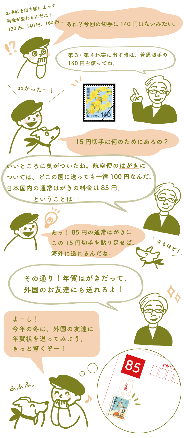 ポー「お手紙を出す国によって料金が変わるんだね！120円、140円、160円…あれ？今回の切手に140円はないみたい。」切手デザイナー「第3・第4地帯に出す時は、普通切手の140円を使ってね。」スタンピー「15円切手は何のためにあるの？」切手デザイナー「いいところに気がついたね。航空便のはがきについては、どこの国に送っても一律100円なんだ。日本国内の通常はがきの料金は85円。ということは…」ポー「あっ！85円の通常はがきにこの15円切手を貼り足せば、海外に送れるんだね。」切手デザイナー「その通り！年賀はがきだって、外国のお友達にも送れるよ！」ポー「よーし！今年の冬は、外国の友達に年賀状を送ってみよう。きっと驚くぞー！」