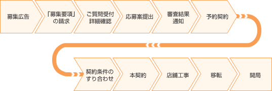 募集から開局までの流れ