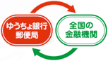 他の金融機関口座への送金