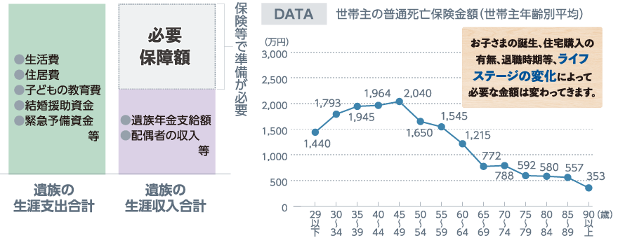 グラフ：必要保障額の考え方