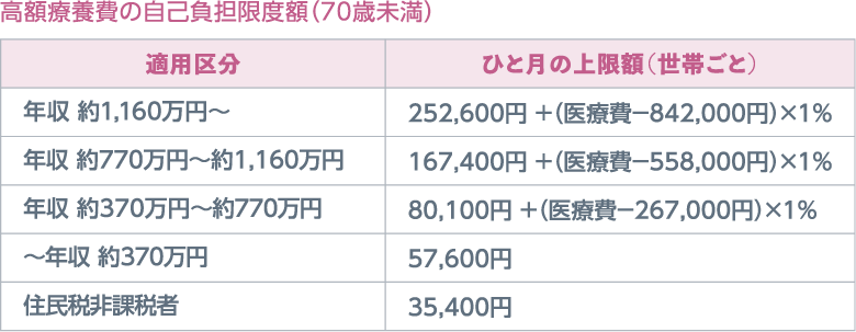 図：高額療養費の自己負担限度額（70歳未満）