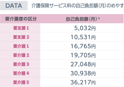 図：介護保険サービス料の自己負担額（月）のめやす