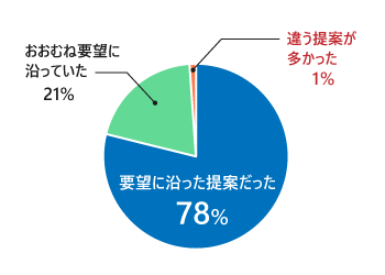 要望に沿った提案だった76%、概ね要望に沿っていた23%、違う提案が多かった1%