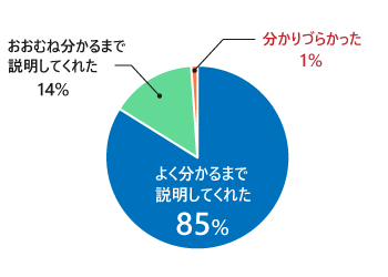よく分かるまで説明してくれた83%、概ね分かるまで説明してくれた16%、分かりづらかった1%