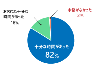 十分な時間があった83%、概ね十分な時間があった16%、余裕がなかった1%