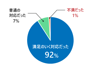 満足のいく対応だった64%、普通の対応だった26%、不満だった10%