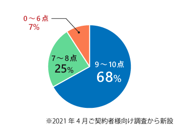 9~10点
64%、7~8点26%、0~6点10%