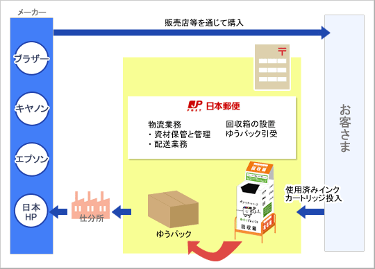 使用済みインクカートリッジの回収