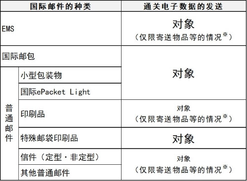 国际邮件的种类