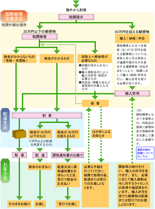 受け取りの流れ