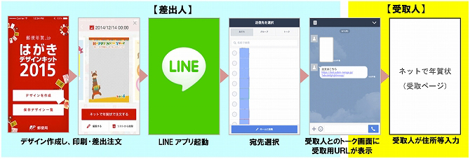 差出人：デザイン作成し、印刷・注文 LINEアプリ起動 宛先選択 受取人とのトーク画面に受取用URLが表示 受取人：受取人が住所等入力