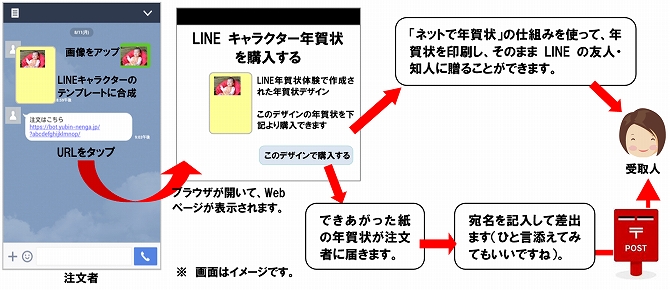 画像をアップ LINEキャラクターのテンプレートに合成 URLをタップ ブラウザが開いて、Webページが表示されます。 LINE キャラクター年賀状を購入する LINE年賀状体験で作成された年賀状デザイン このデザインの年賀状を下記より購入できます このデザインで購入する 「ネットで年賀状」の仕組みを使って、年賀状を印刷し、そのままLINEの友人・知人に贈ることができます。 できあがった紙の年賀状が注文者に届きます。 宛名を記入して差出します（ひと言添えてみてもいいですね）。