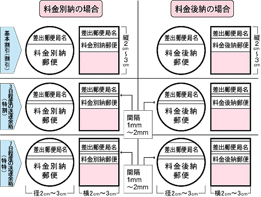 後納 郵便