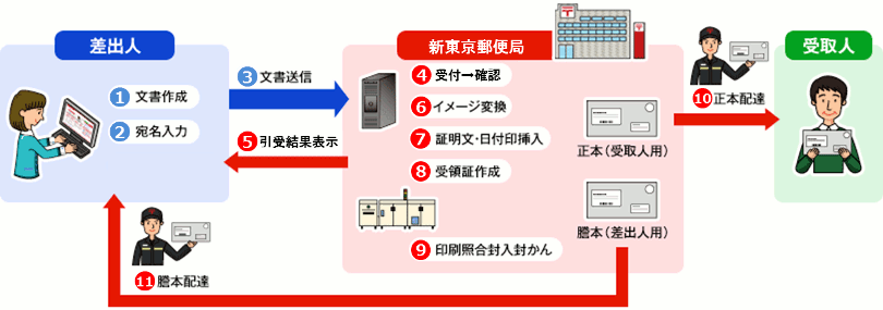 E内容証明 電子内容証明 日本郵便