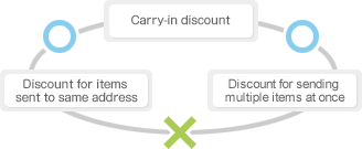 Figure: Discount services that can be used simultaneously